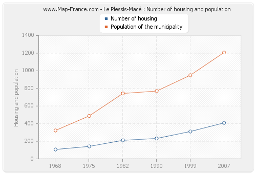 Le Plessis-Macé : Number of housing and population